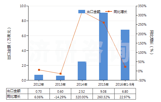 2012-2016年9月中國間二甲苯(HS29024200)出口總額及增速統(tǒng)計